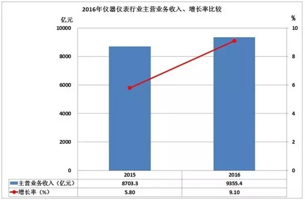 2016儀器儀表進(jìn)出口情況匯總，你的公司有貢獻(xiàn)嗎？