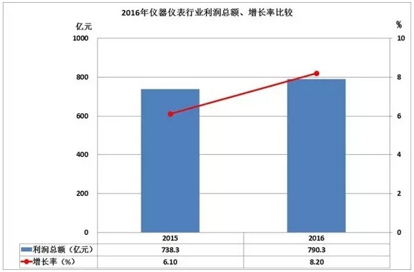 2016儀器儀表進(jìn)出口情況匯總，你的公司有貢獻(xiàn)嗎？