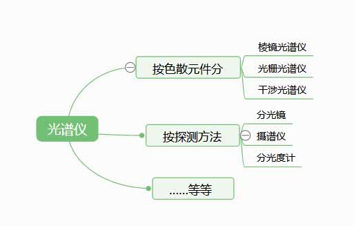 光譜儀是檢測什么的？