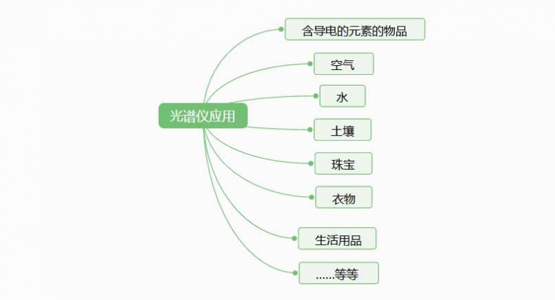 光譜儀是檢測什么的？