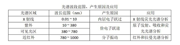 光譜波段范圍、產(chǎn)生原因及應(yīng)用